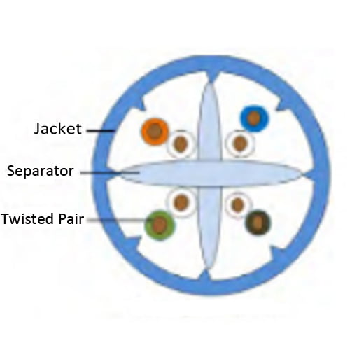 FT4/CAT6A-BLUE | CAT6A Augmented 500 MHz Non-Plenum